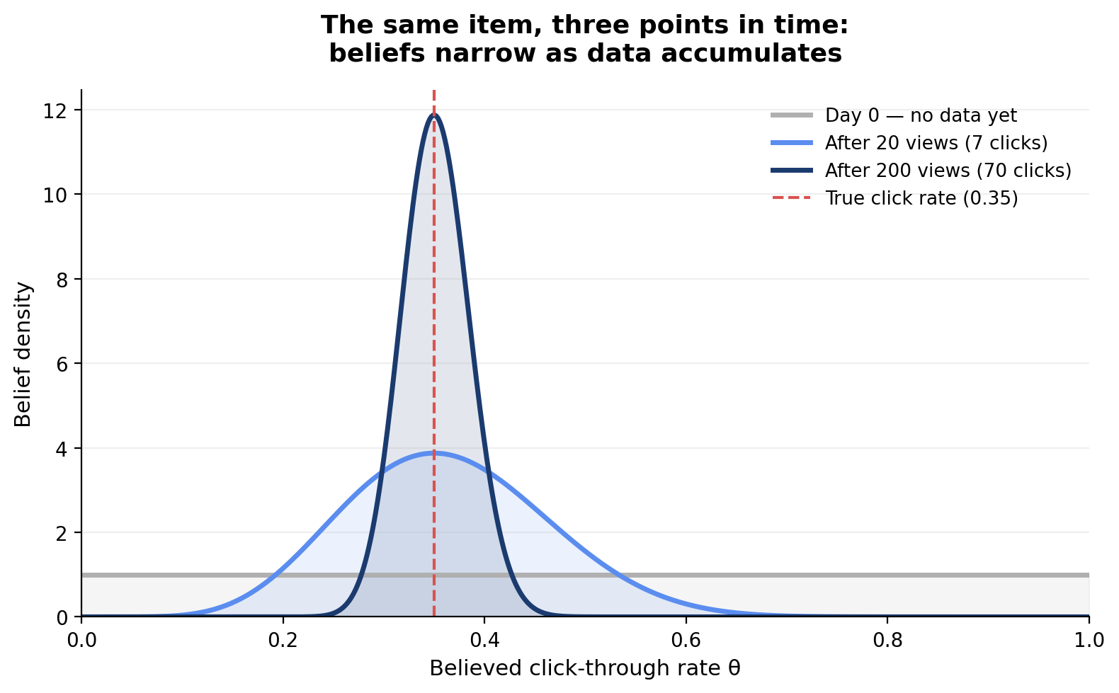 Thompson Sampling: How Recommender Systems Learn to Bet on What You’ll Like