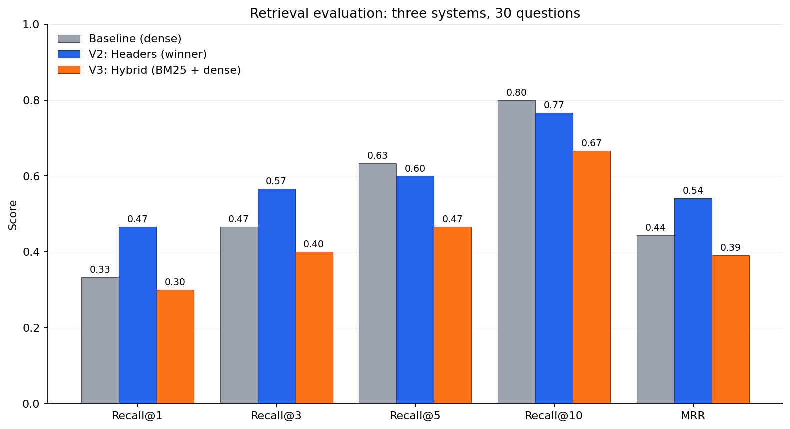 I tried hybrid retrieval on my RAG. It made things worse.