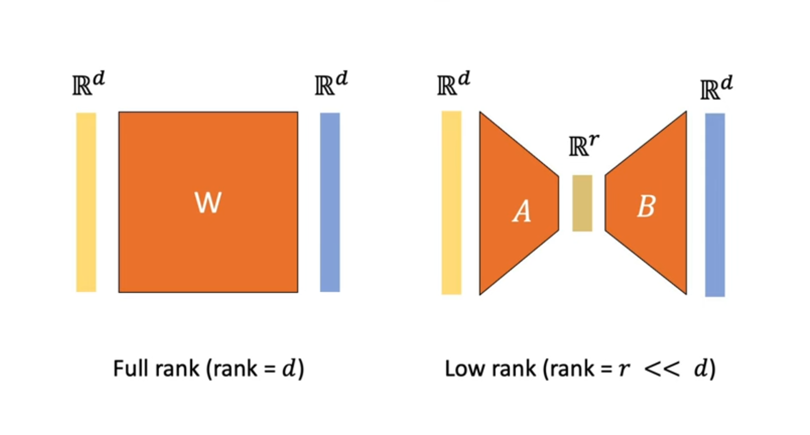 LoRA Explained: Low-Rank Adaptation for Efficient Fine-Tuning of LLMs and GenAI