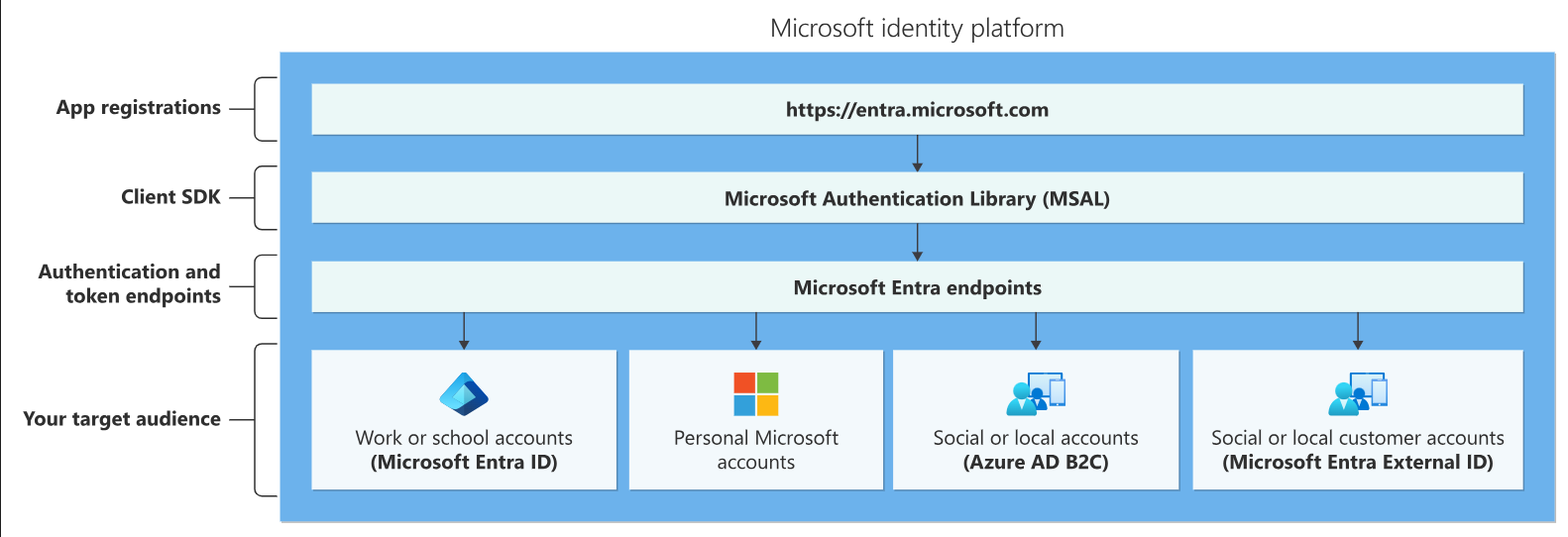 Microsoft Identity Platform in Action