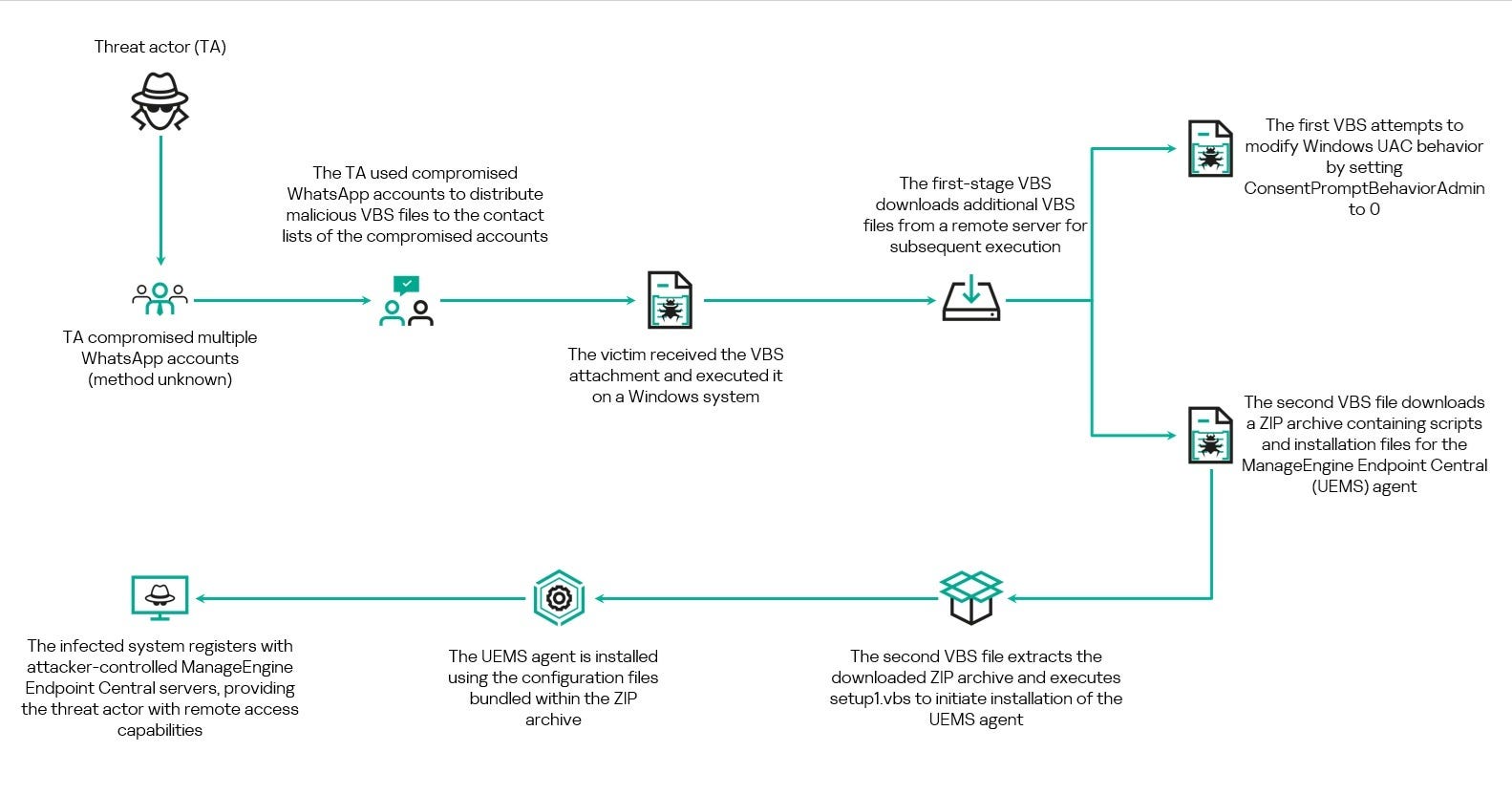 WhatsApp as a Weapon: Detecting the VBScript-to-ManageEngine RMM Campaign with EQL
