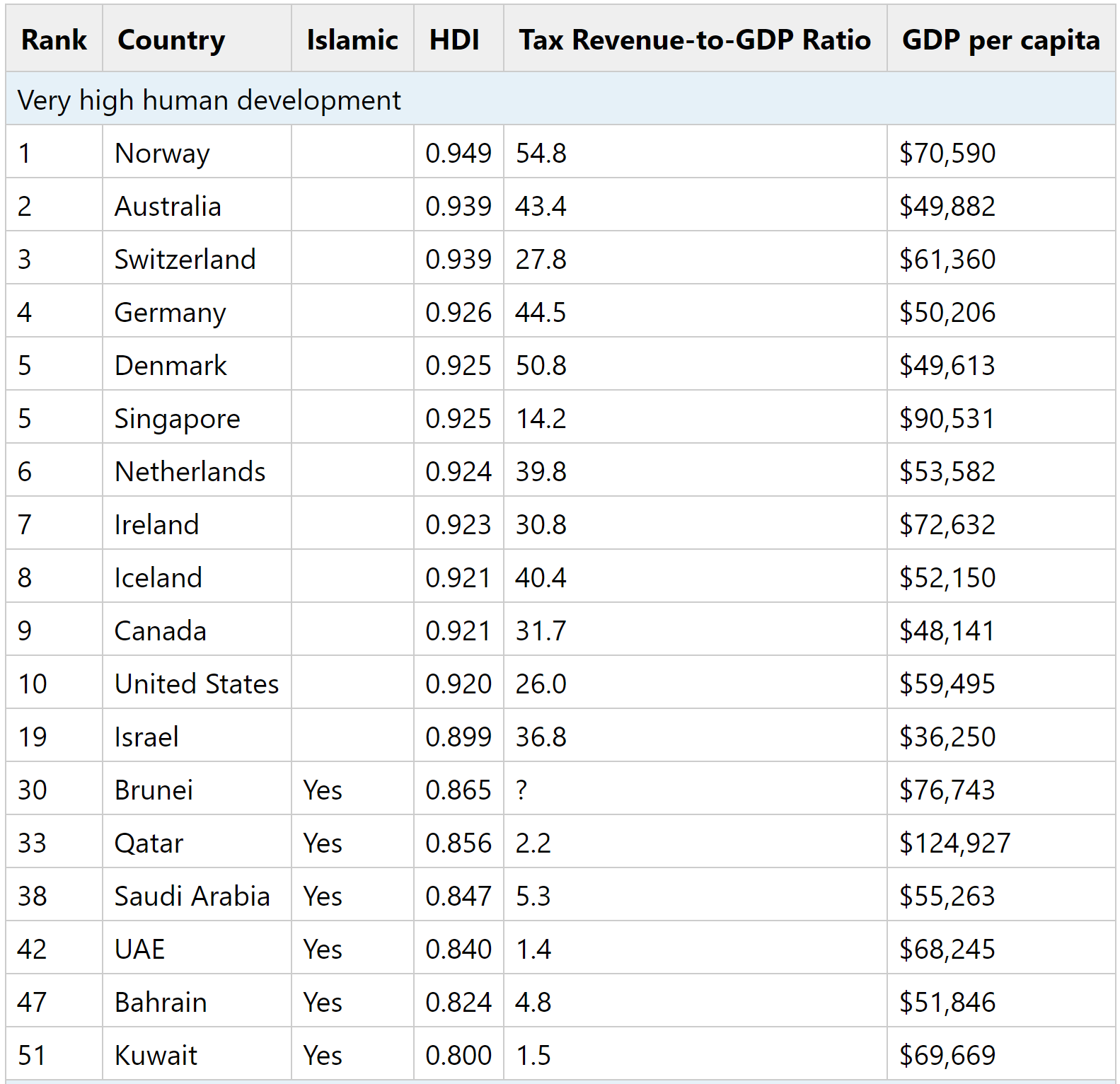 top 10 developing countries list