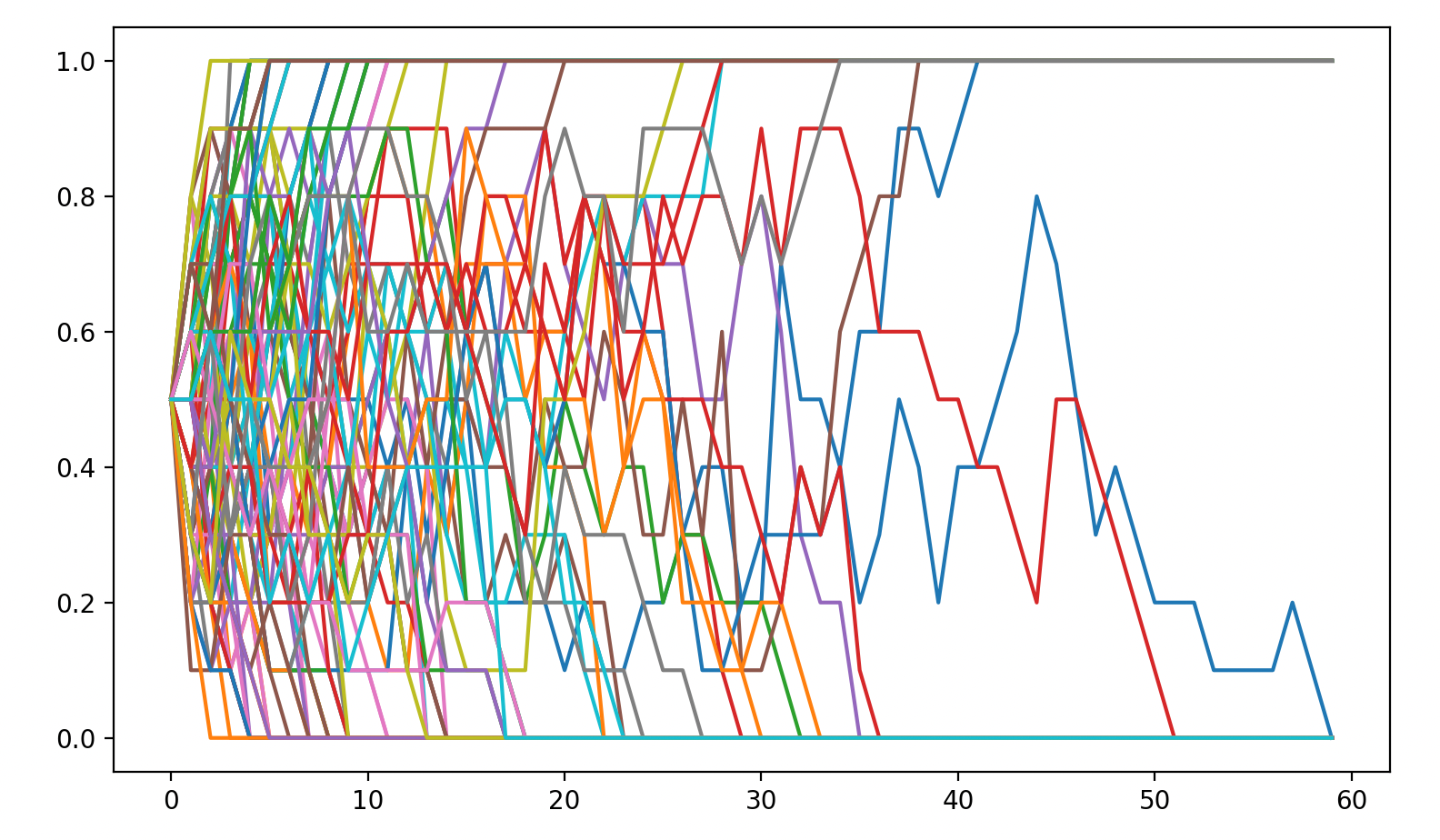 why model shouldn’t train its own generated data