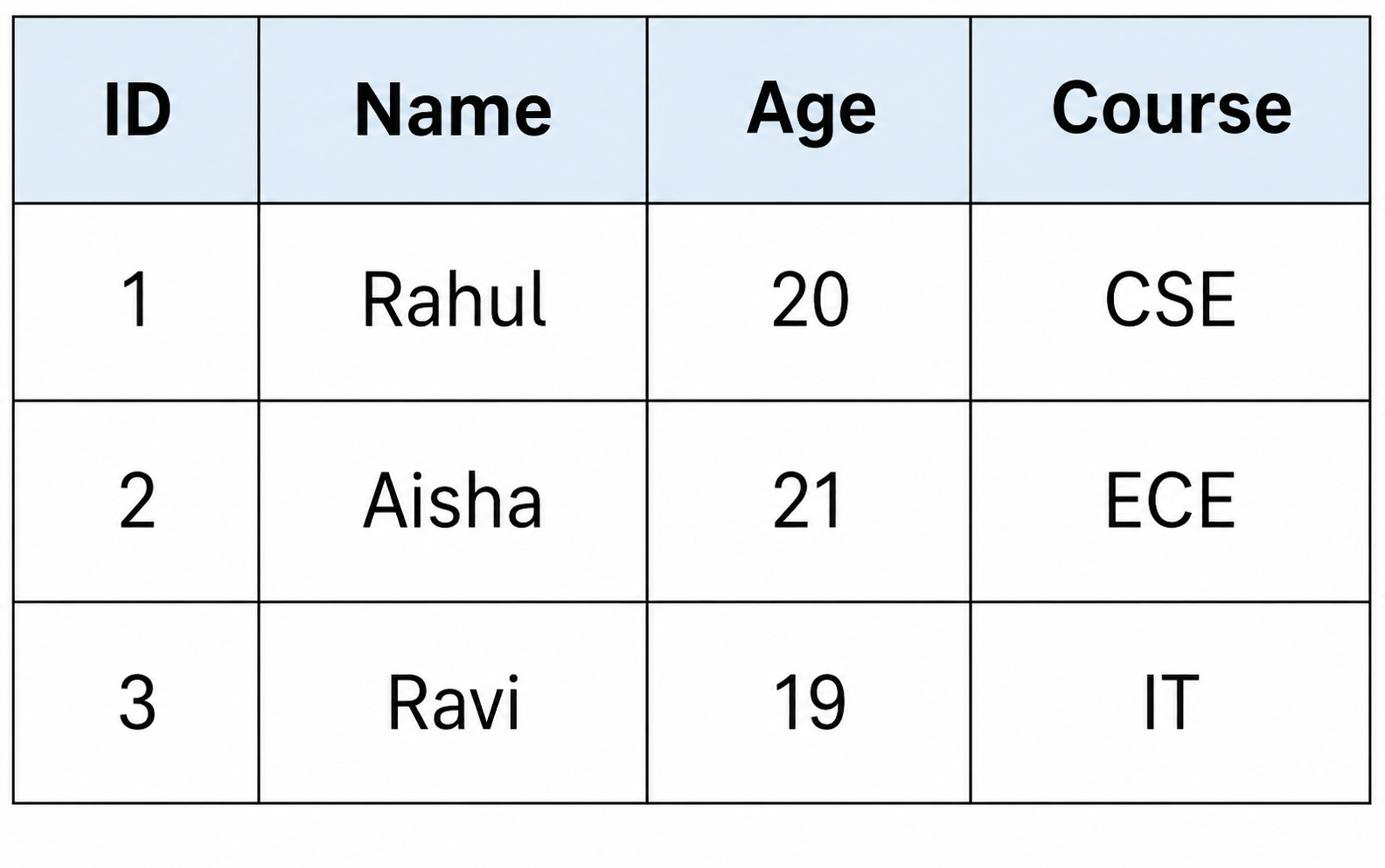 Week 7 of Learning SQL — Understanding DQL and Projection