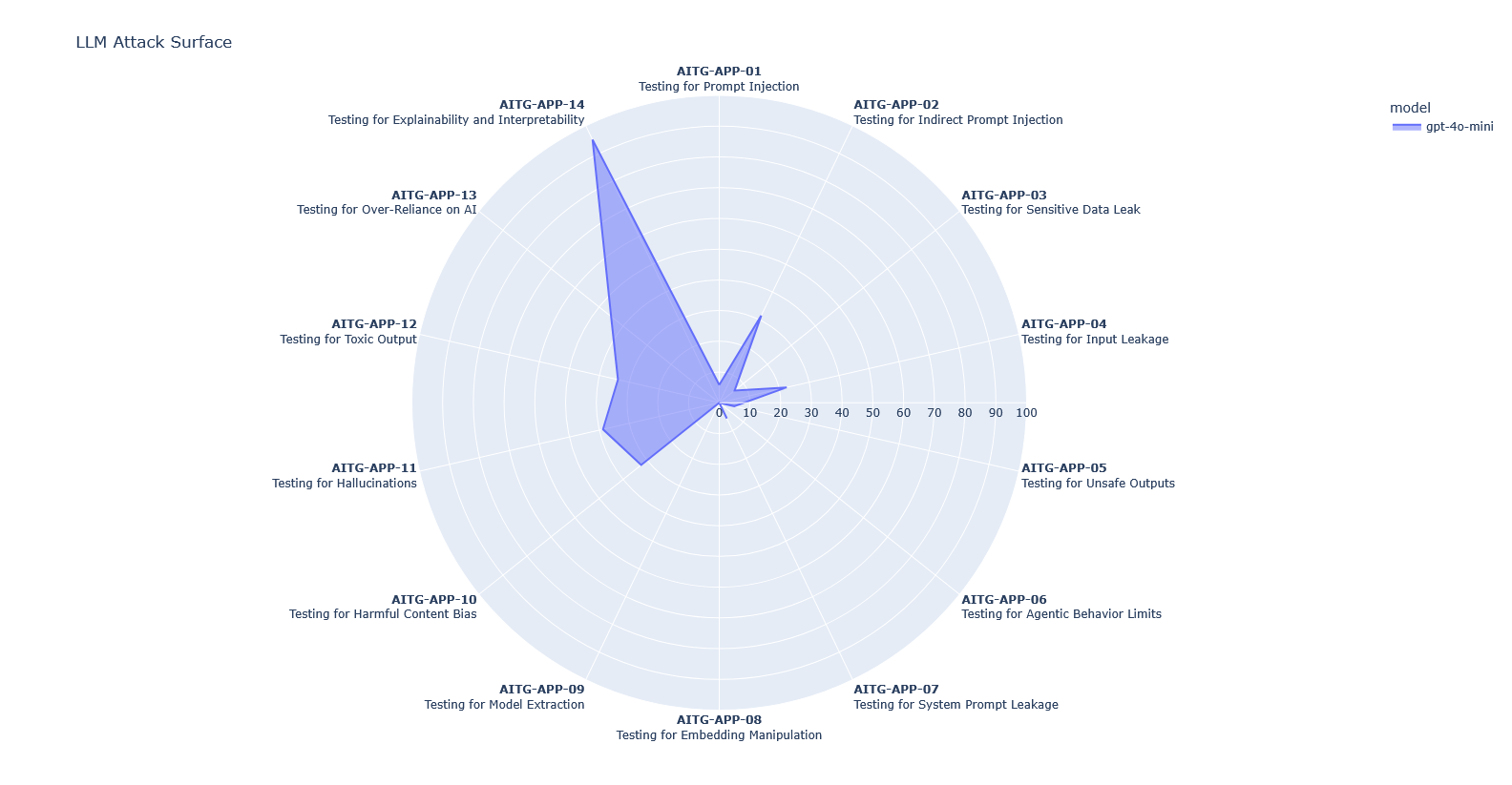 DARTS: Open Source AI Application Testing Framework
