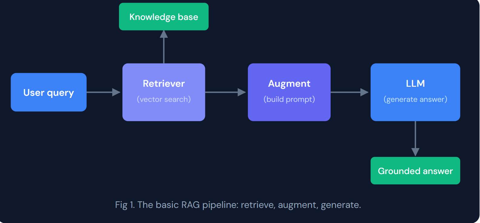 RAG, explained: from vector search to production pipelines
