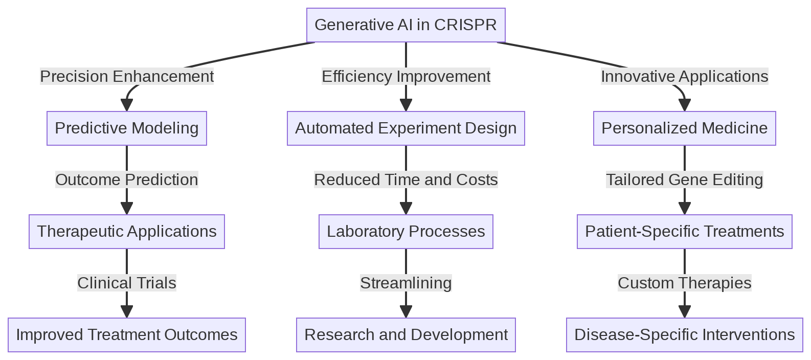 Enhancing CRISPR Gene Editing with Generative AI: A Breakthrough in Biotechnology