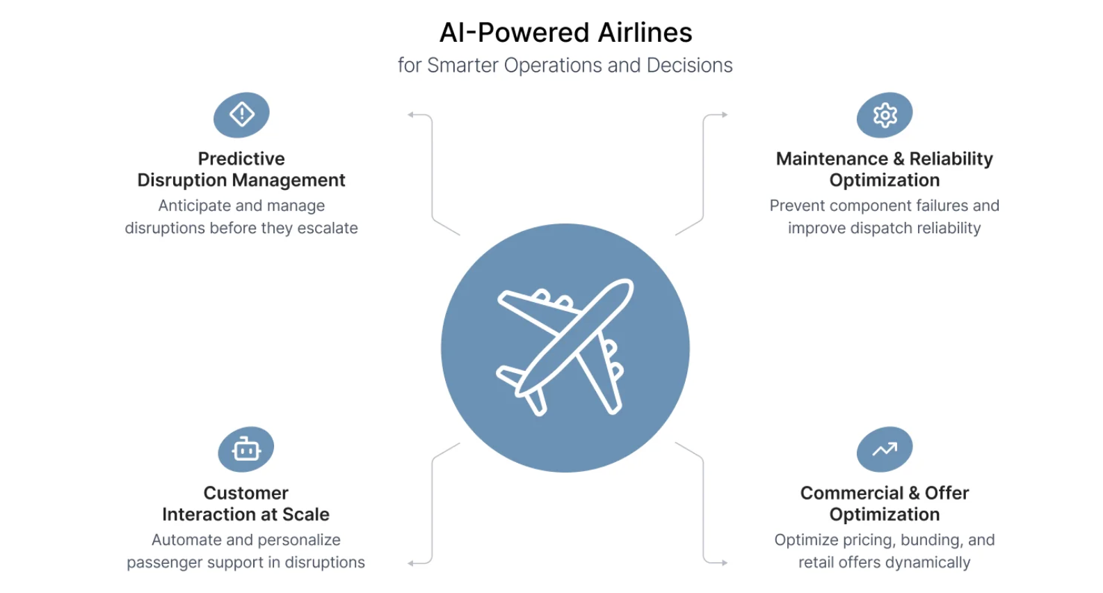 The Future of Airline Technology: AI Cloud and Data Are Converging — H