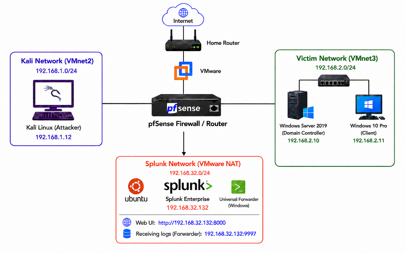 Building a SOC-Style Cybersecurity Homelab
