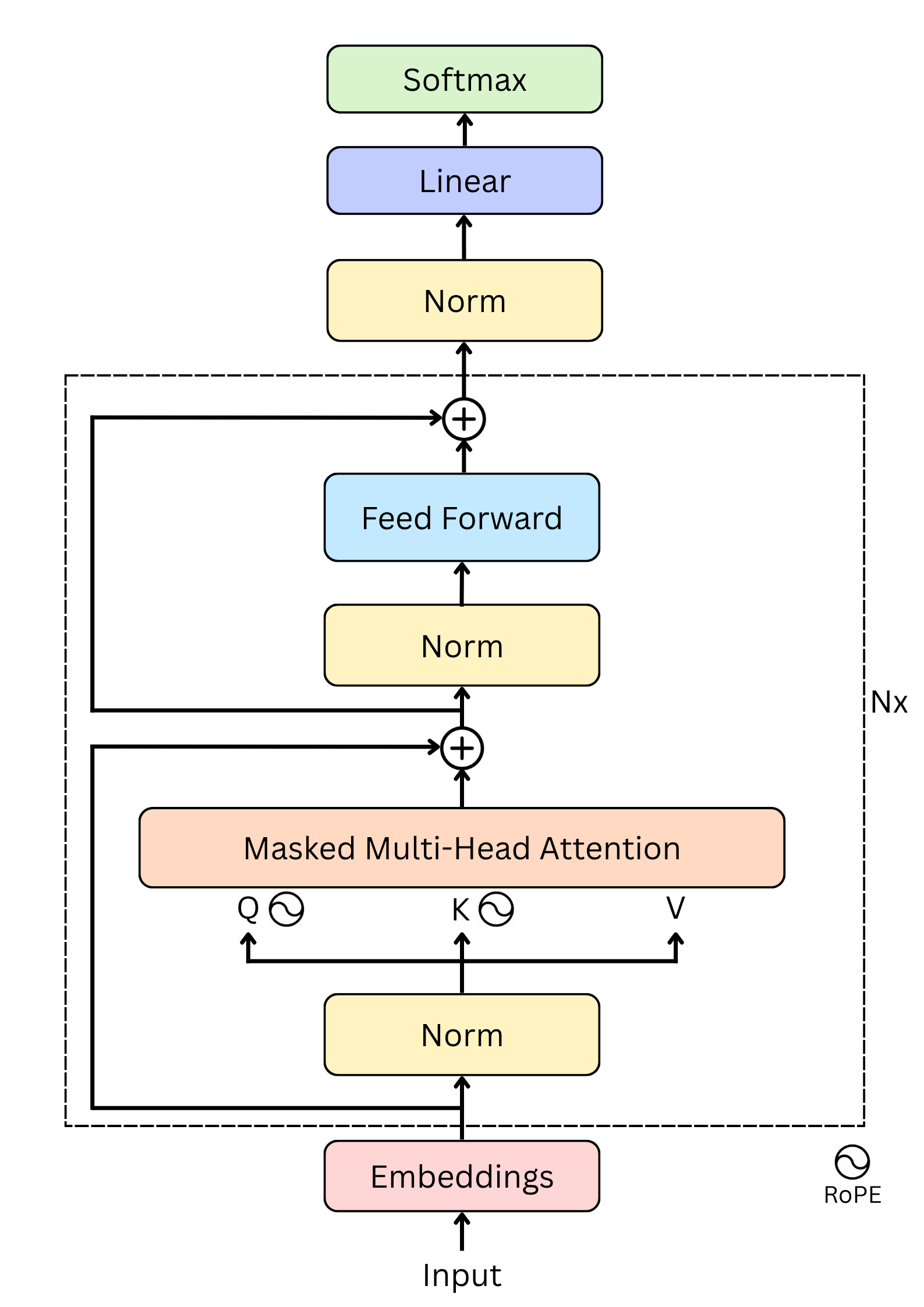 From Attention to KV Cache: Building My Own Language Model