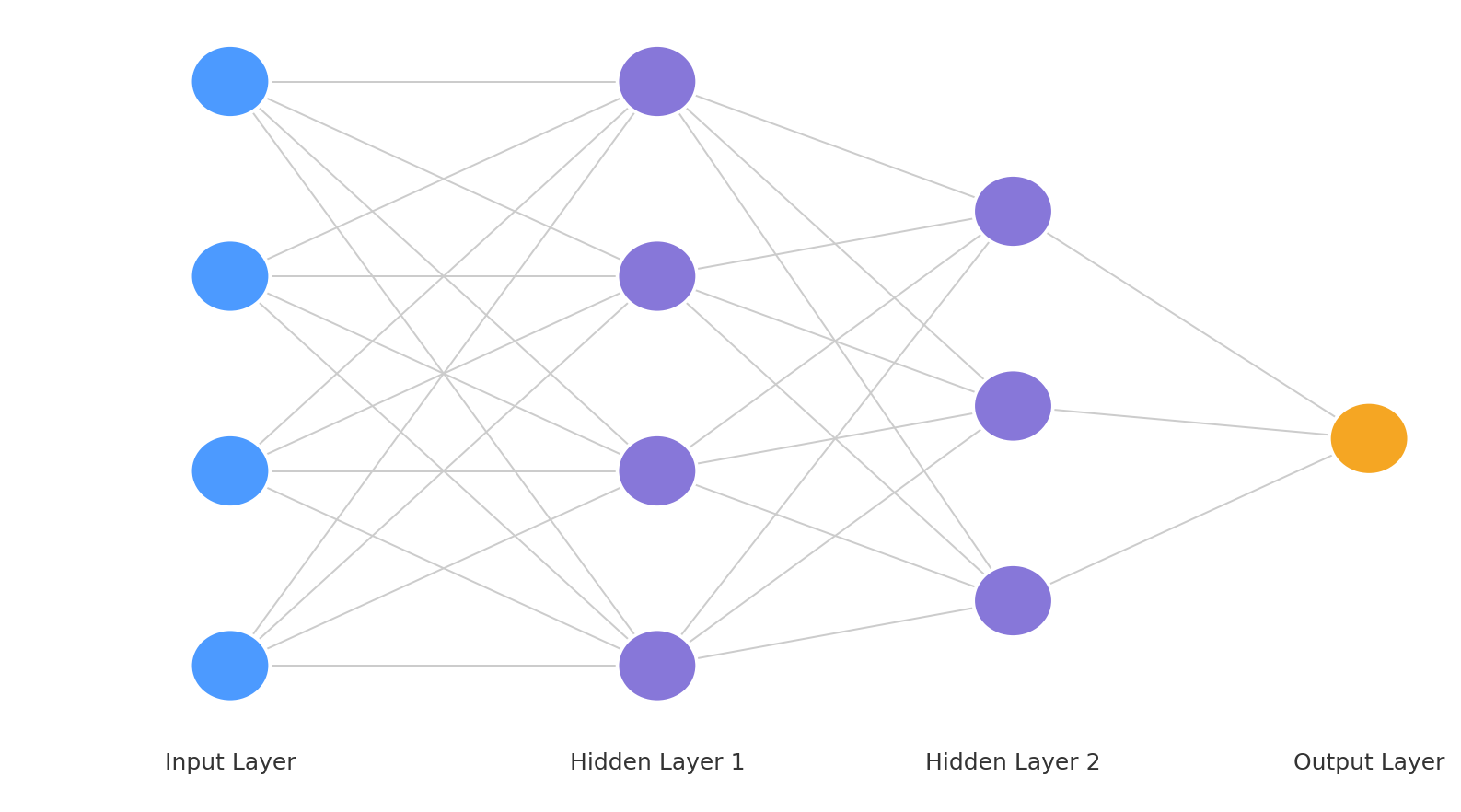 A Simple Walkthrough of Artificial Neural Networks