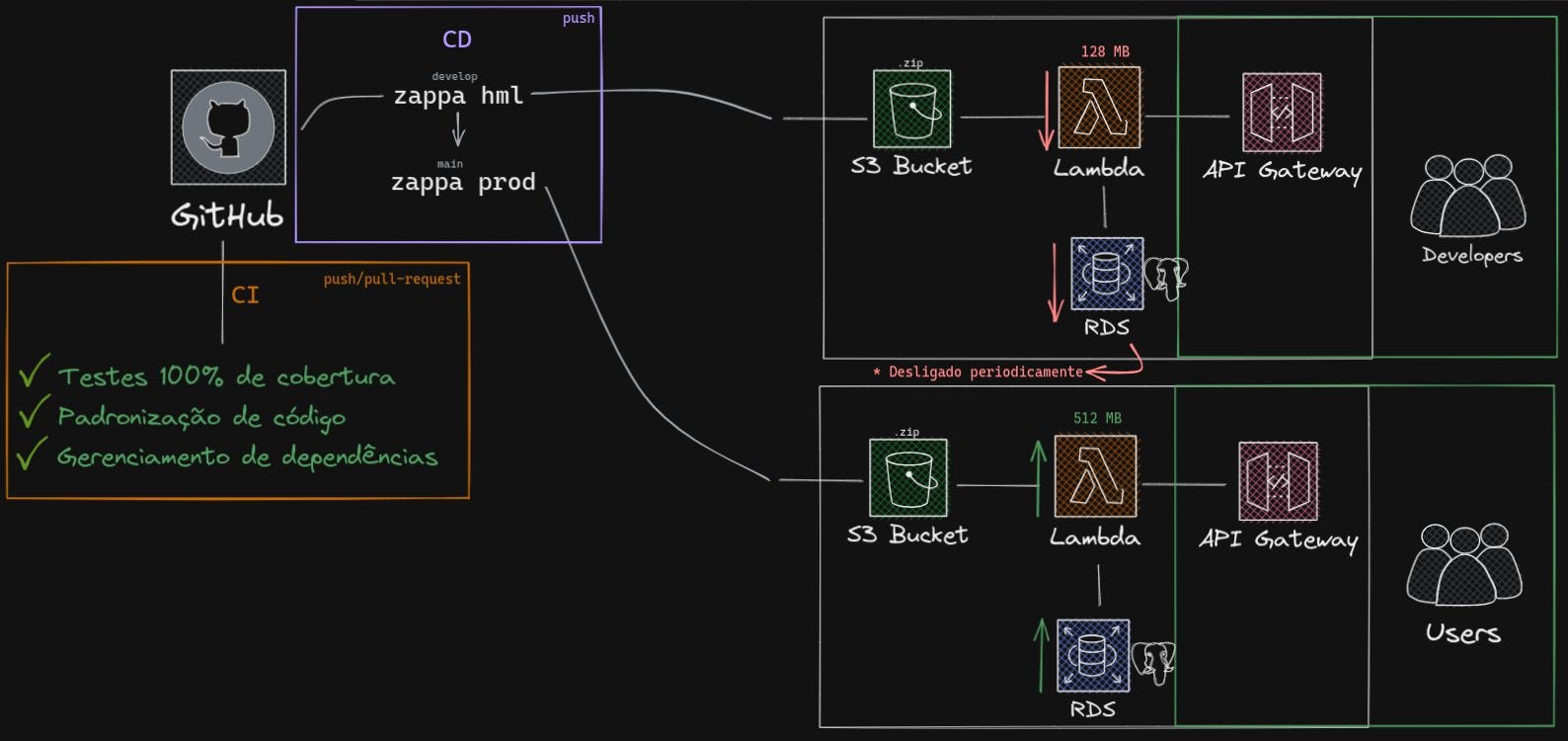Zappa + GitHub Actions fácil e rápido