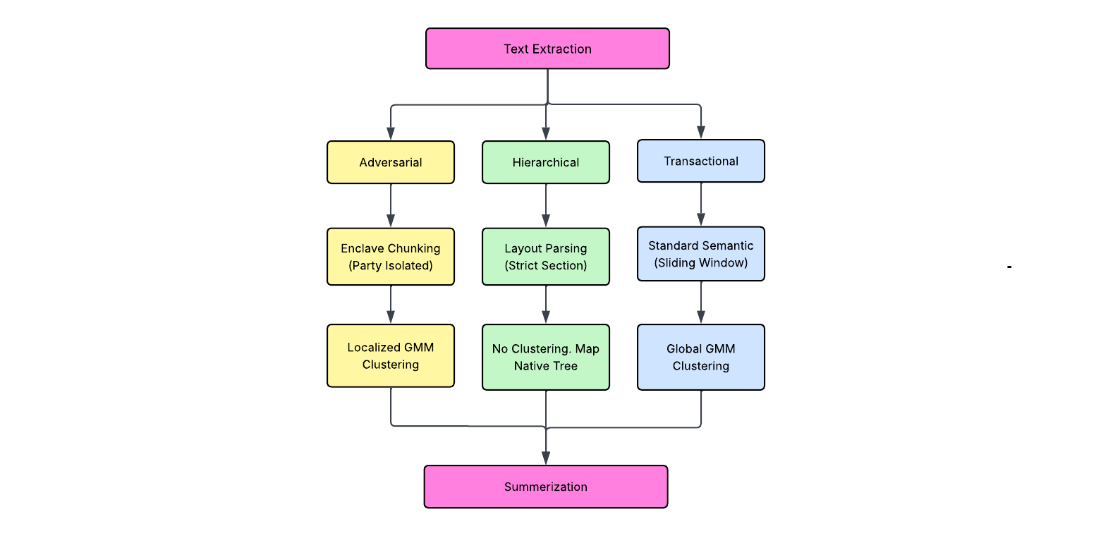 Optimizing Chunking Strategies For RAPTOR Tree Construction
