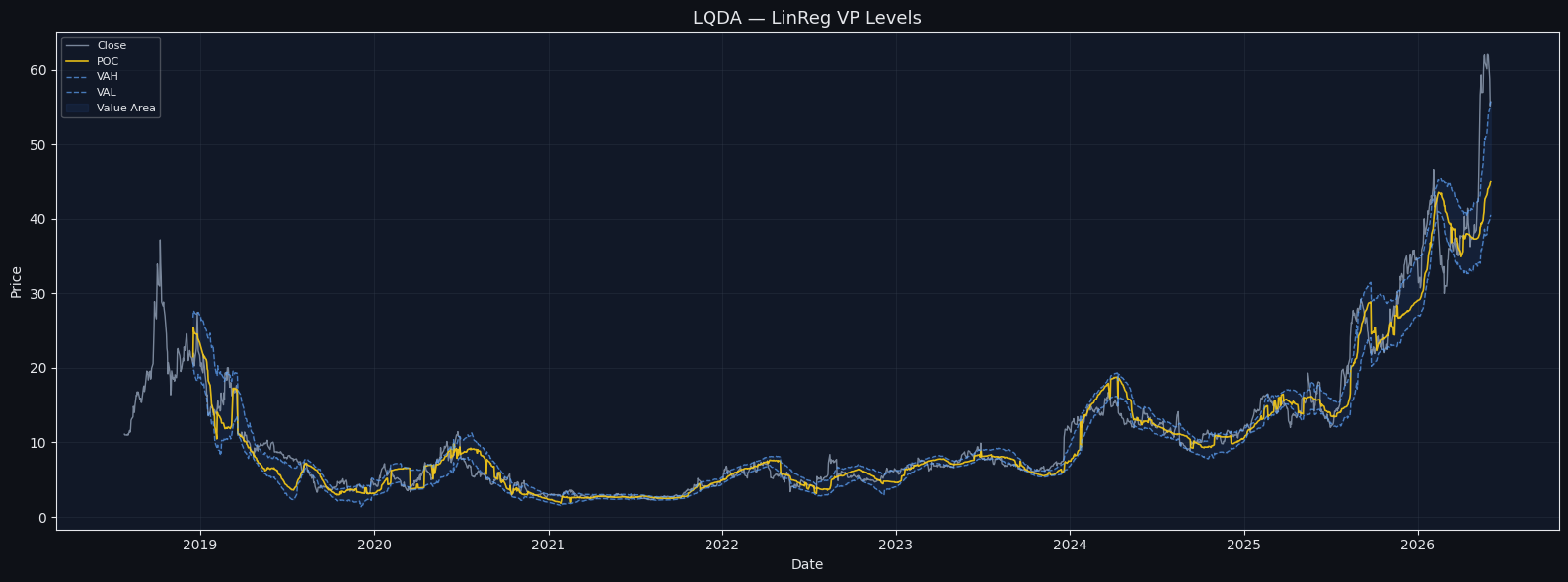I Found Sloped LinReg Volume Profile Indicator on TradingView. Then I Backtested It.