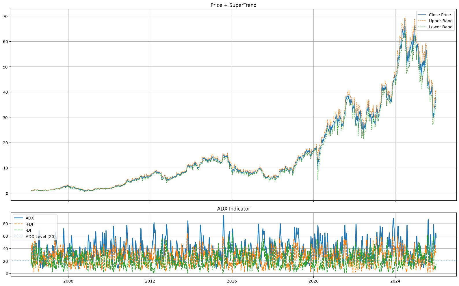 CMG-SuperTrend Bearish Bias with ADX Strength Trigger Strategy