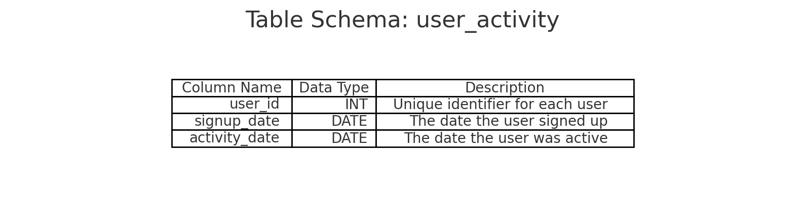 Solving the Mystery of Retention: A Cohort Analysis Story