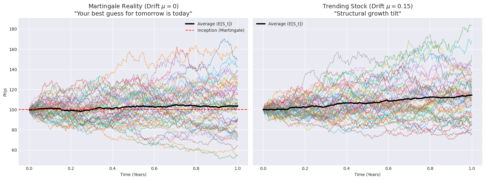 Module 00: Probabilistic Thinking (The Math beyond Survival)