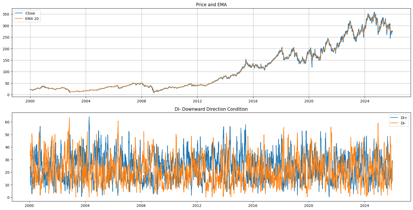 CI-EMA Breakout with DI Deceleration Strategy