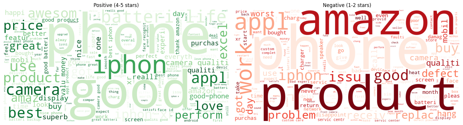 Sentiment Analysis with a Decision Tree: A Complete, Honest Walkthrough