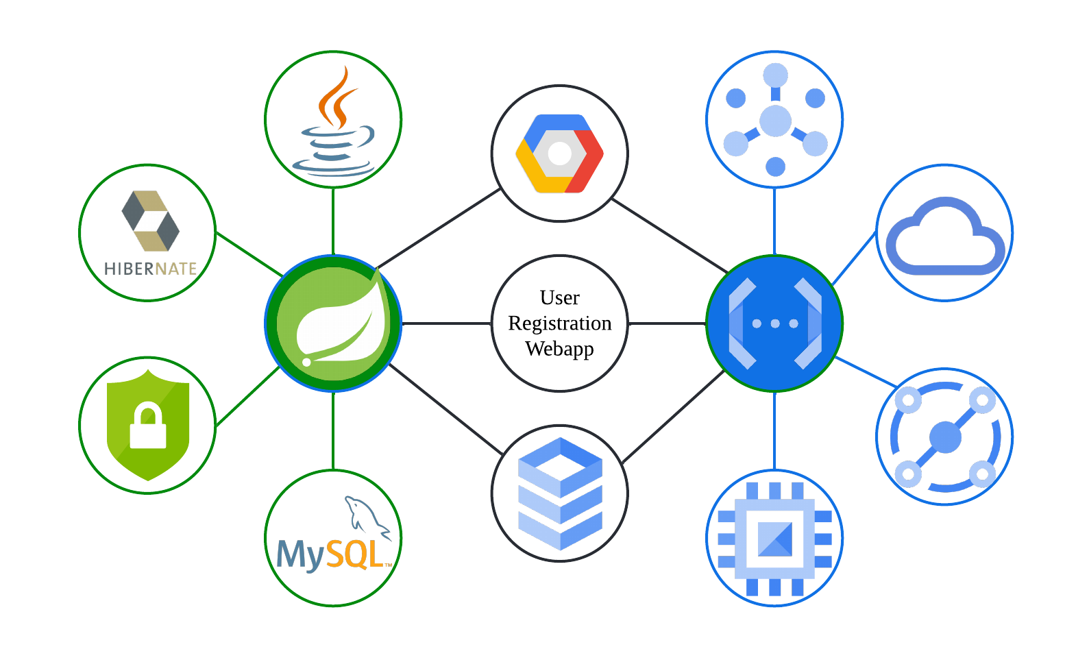 User Registration WebApp: A Cloud-based Project with Spring Boot, Serverless Functions, and Google…