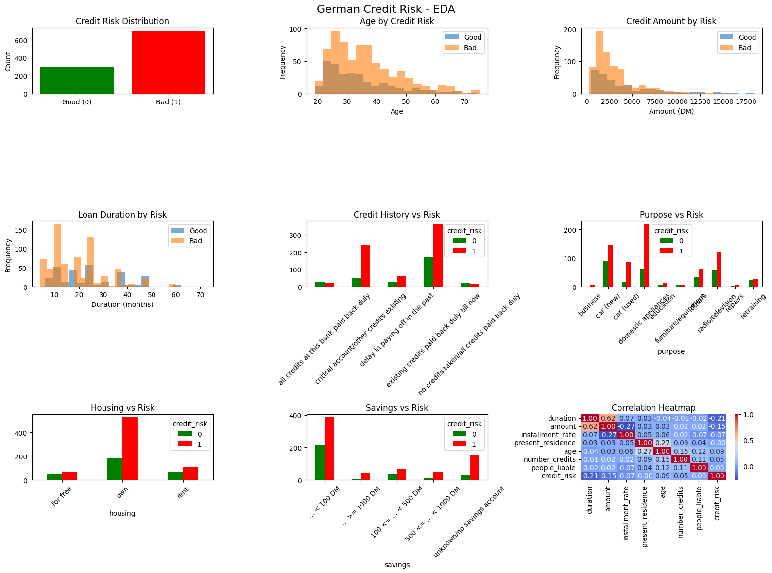Predicting Credit Risk with Machine Learning: A Case Study Using German Credit Dataset