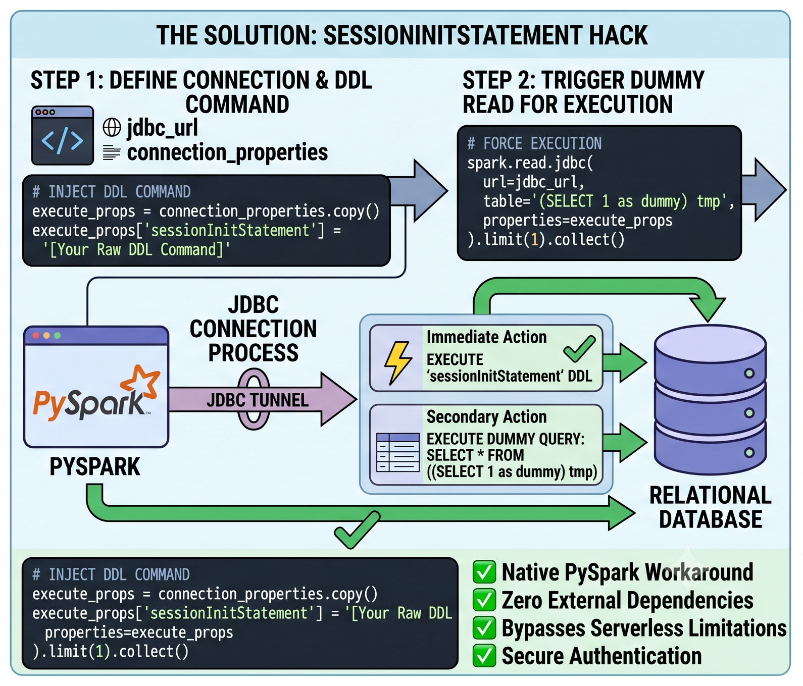Executing Raw SQL DDL Commands from PySpark Using a JDBC Connection
