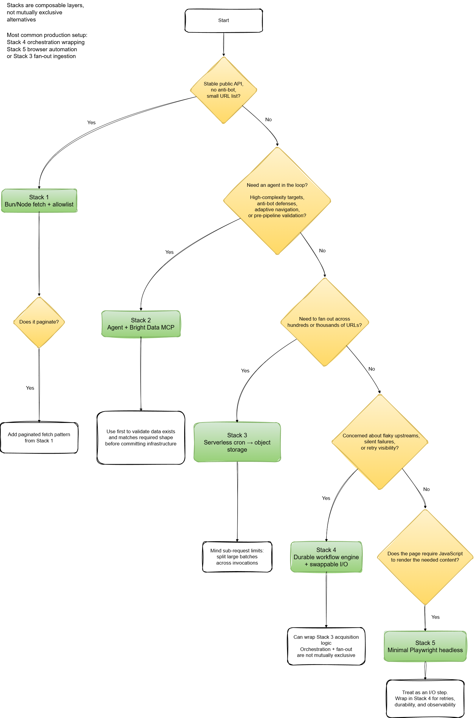 5 Production Stacks for Live Data Ingestion at Scale (Without Getting Blocked)