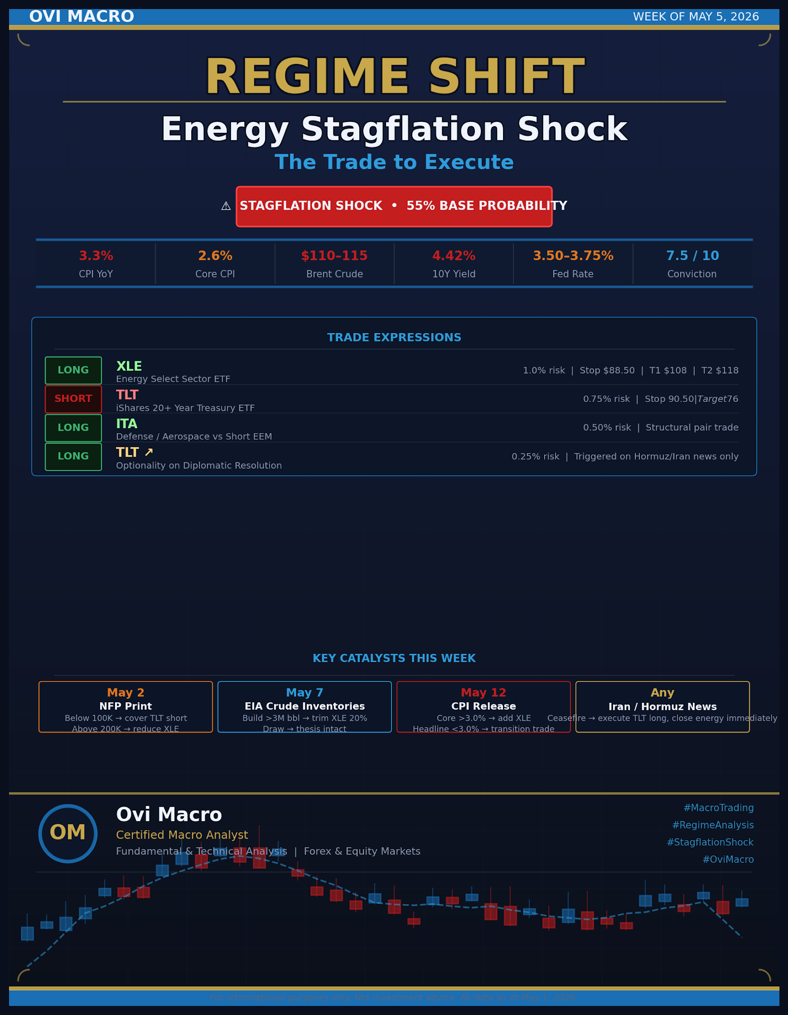 Regime Shift: Energy Stagflation Shock