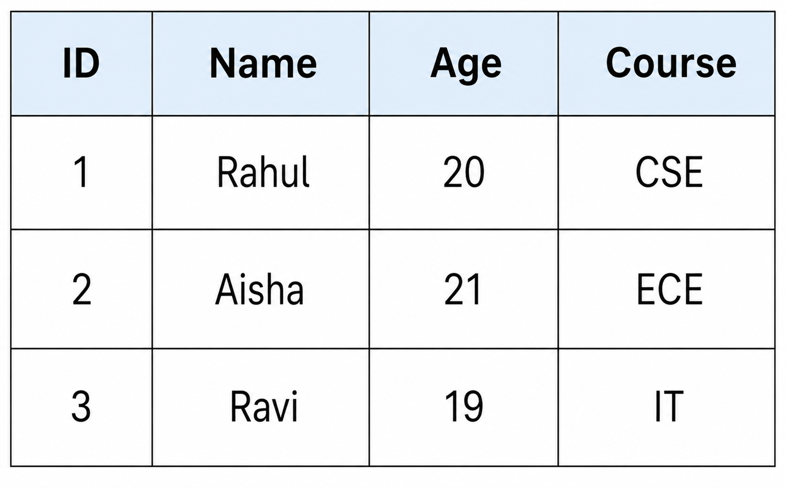 Week 9 of Learning SQL — Understanding Asterisk and Selection in DQL