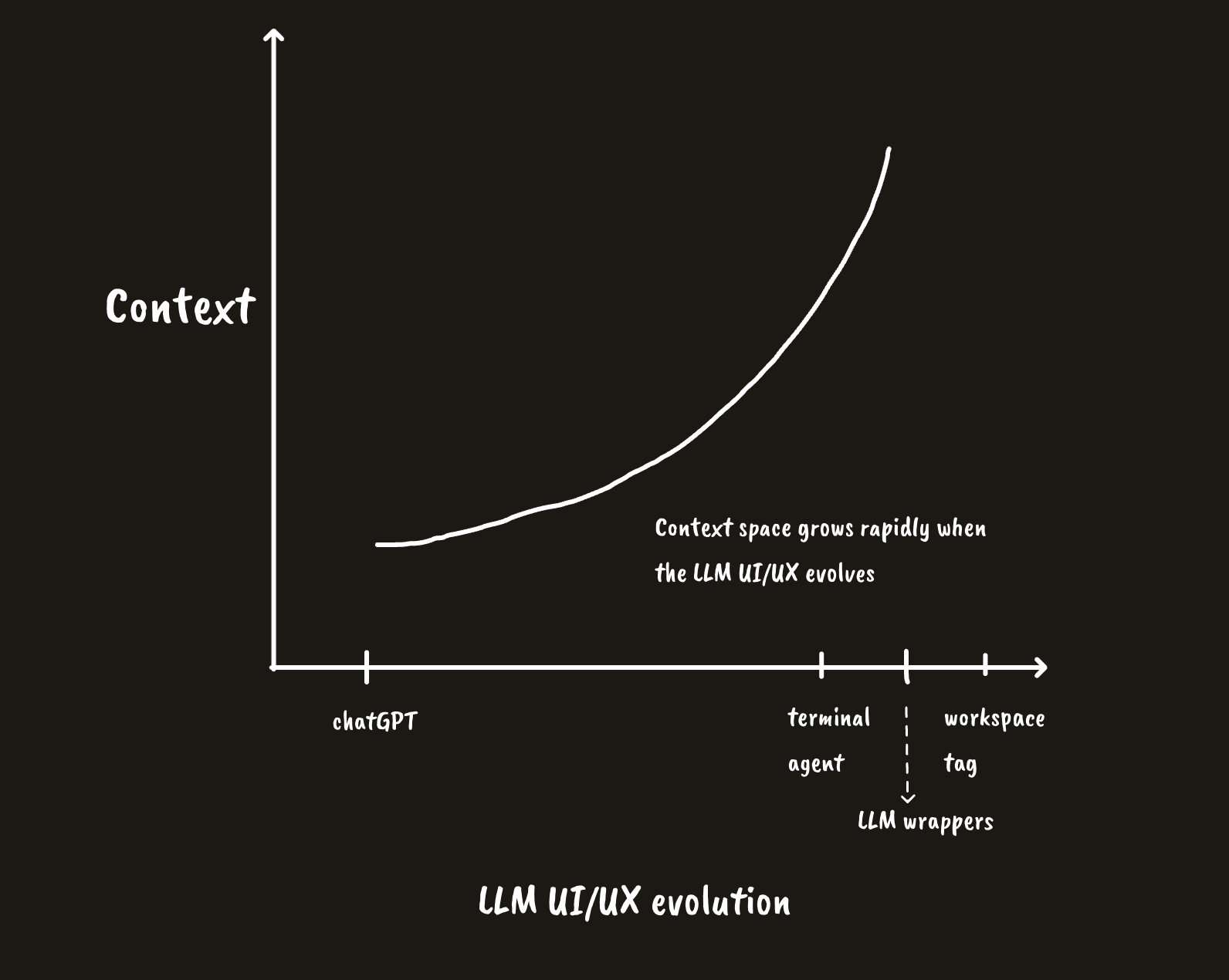 LLM UX driving context space evolution over the time