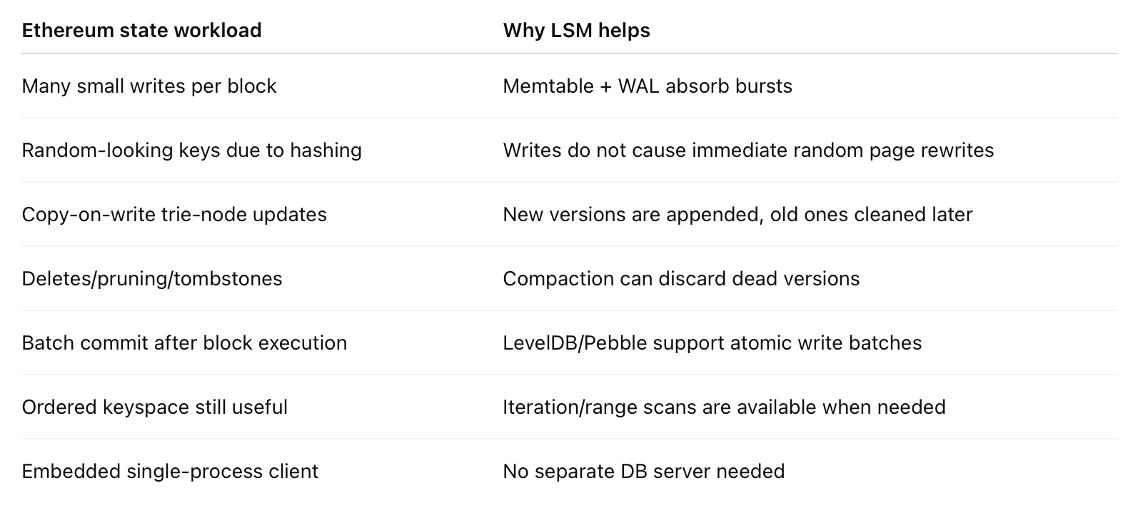 Why is an LSM based embedded key-value store, a good fit for Ethereum execution-state storage?