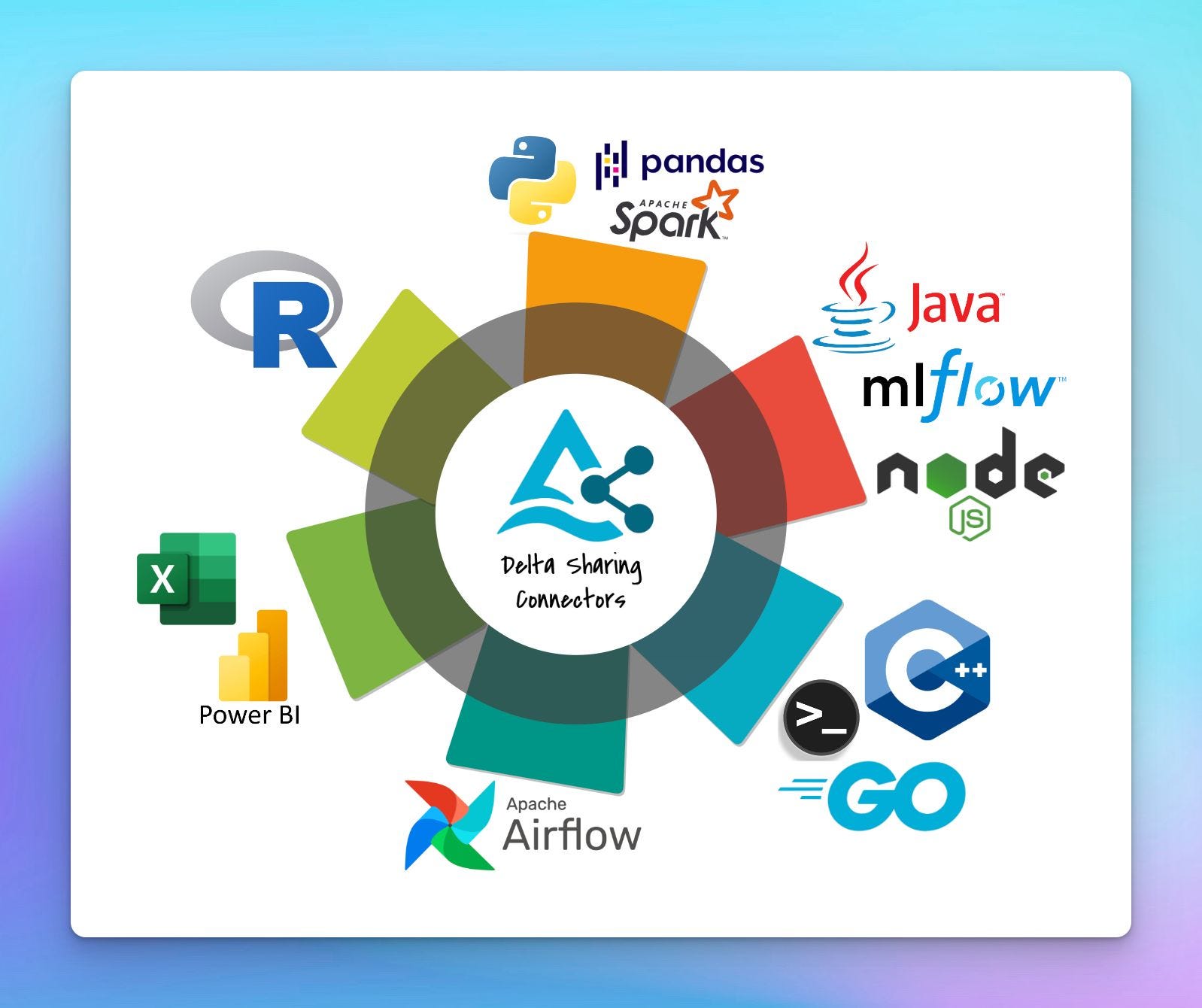 Share data and AI assets securely using Delta Sharing