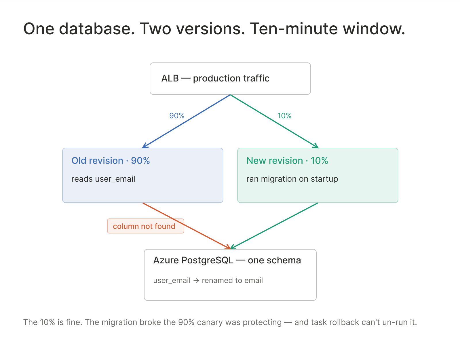 Canary Protects the 10%. Your Migration Breaks the 90%