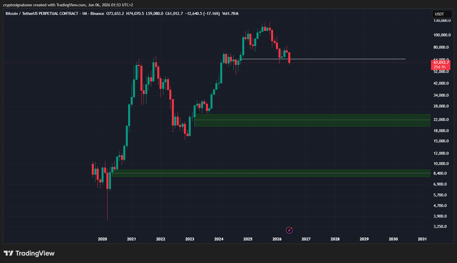 Bitcoin Just Lost a Key 4-Month Support. What Happens Next Could Define This Cycle