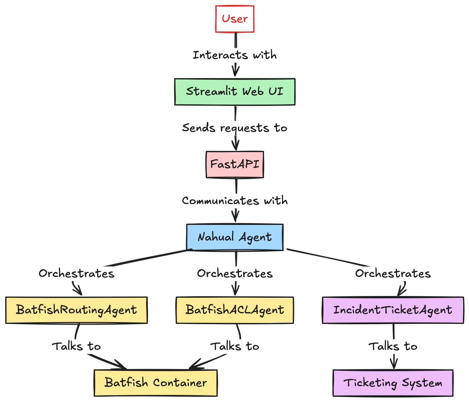 Developing a Network Automation AI Agent with Pydantic AI & OpenRouter