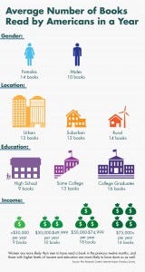 This infographic portrays a look into how education, location, and income all come together to factor in the amount of time a person has to read. The more money you make or the more time you have seems to indicate more books you can read.  