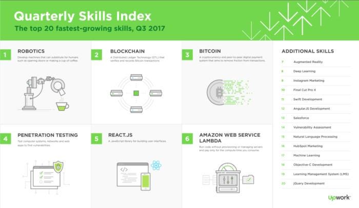 Blockchain jobs and salaries — 2018 report