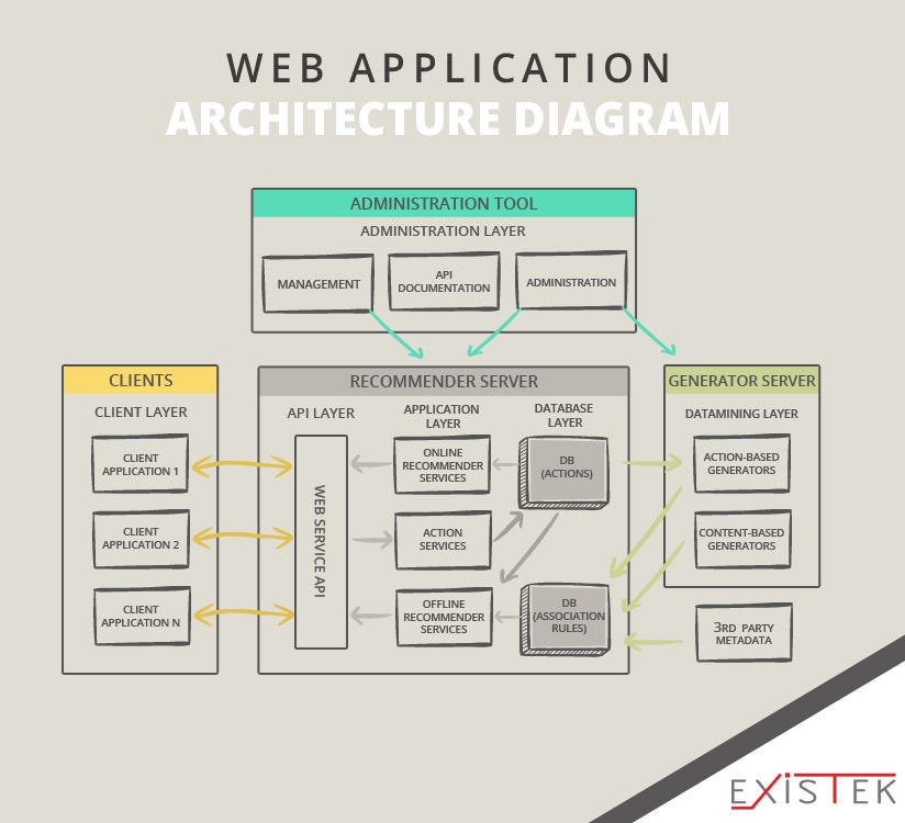 Web Application Architecture - EXISTEK - Medium