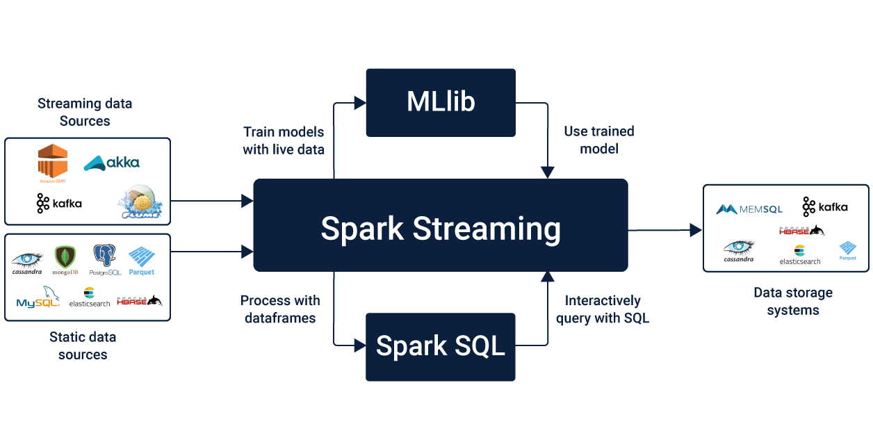 analyzing-data-streaming-using-spark-vs-kafka-cuelogic-technologies