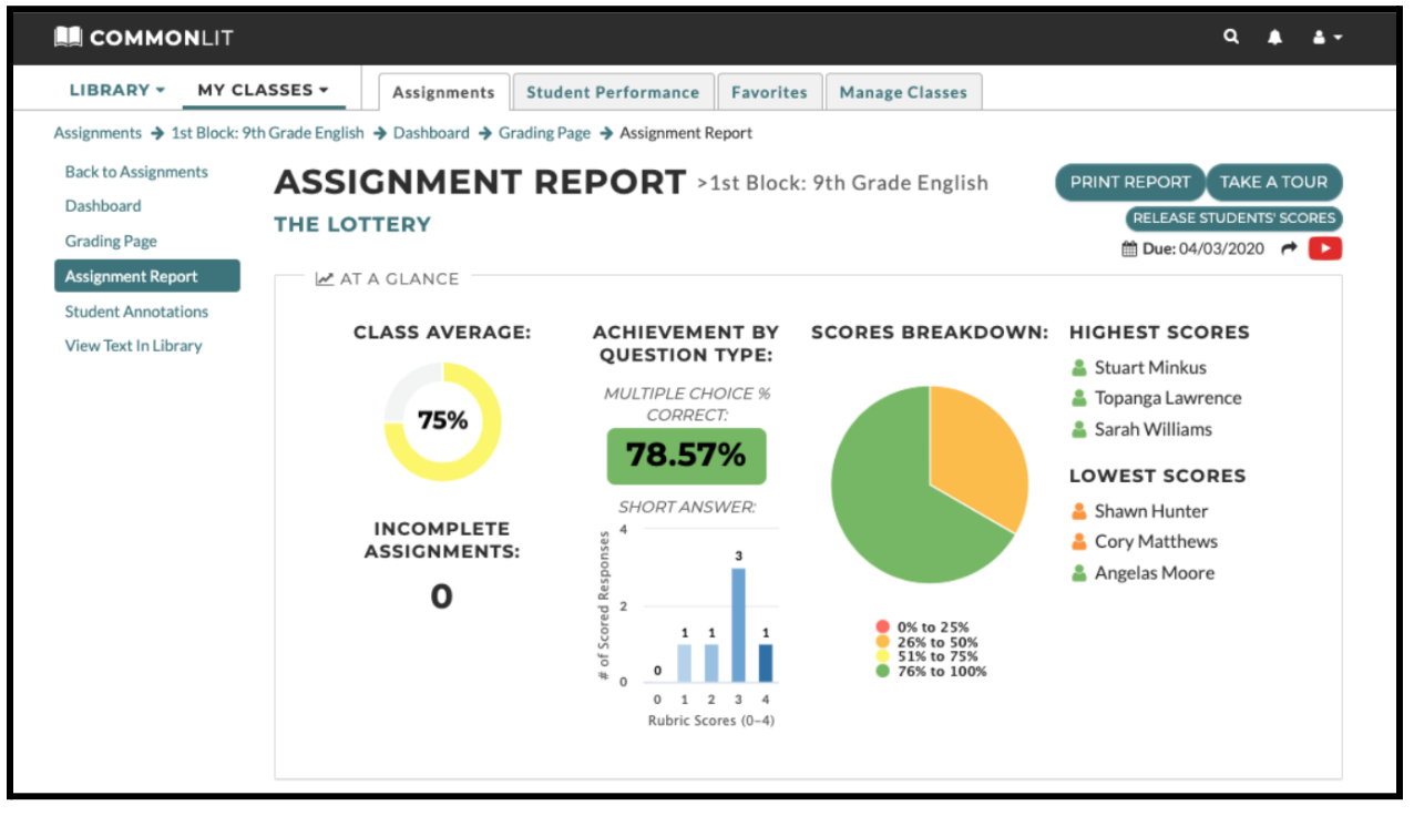 At-a-glance data on the assignment report for "The Lottery."