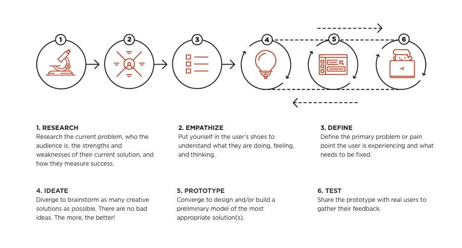 Drawbackwards Design Thinking Process