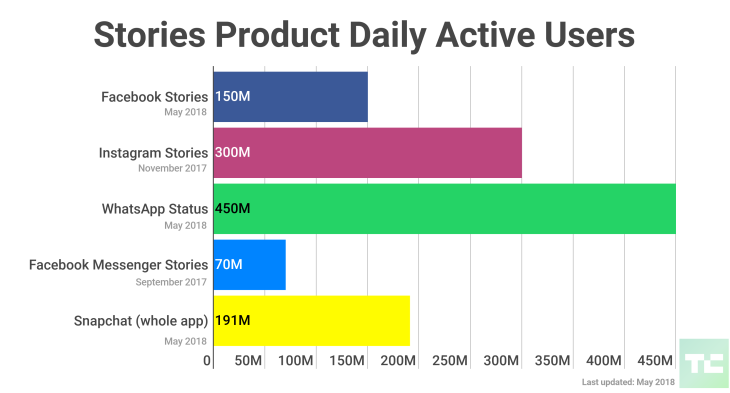 a few m!   onths later instagram stories won the battle with more than 300m active!    daily users as of november 2017 reported by techcrunch - instagram now shows when users are online last active status