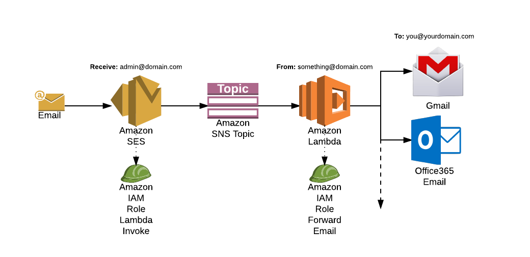 Forwarding Emails to your Inbox Using Amazon SES Ashan Fernando Medium