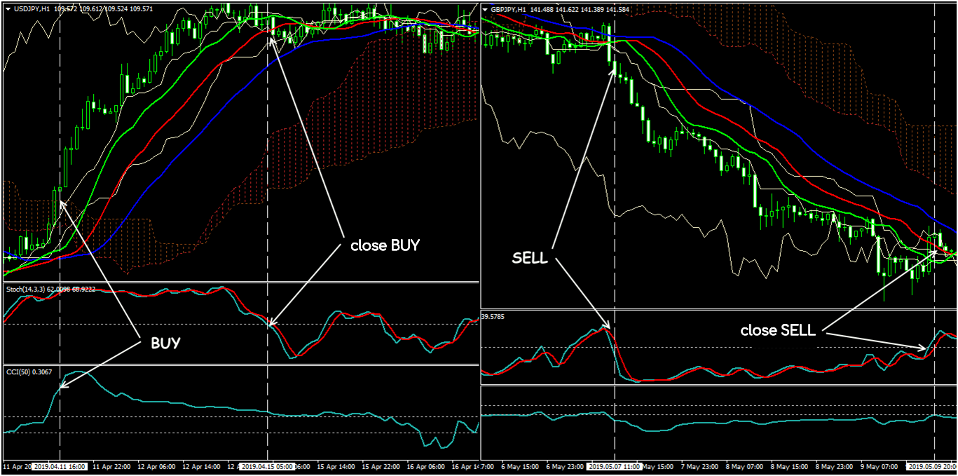 กลยุทธ์การซื้อขาย Forex ชั้นนำ