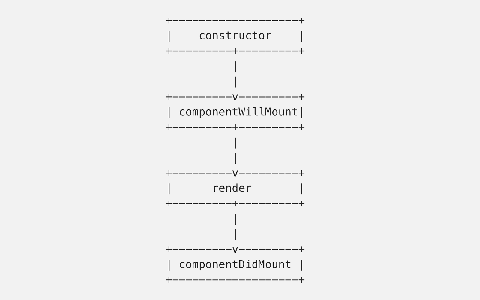 Mounting: an instance of the component is being created and inserted into the DOM.