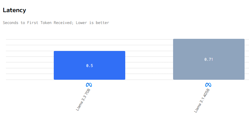 latency of llama 3.3 70b and llama 3.1 405b