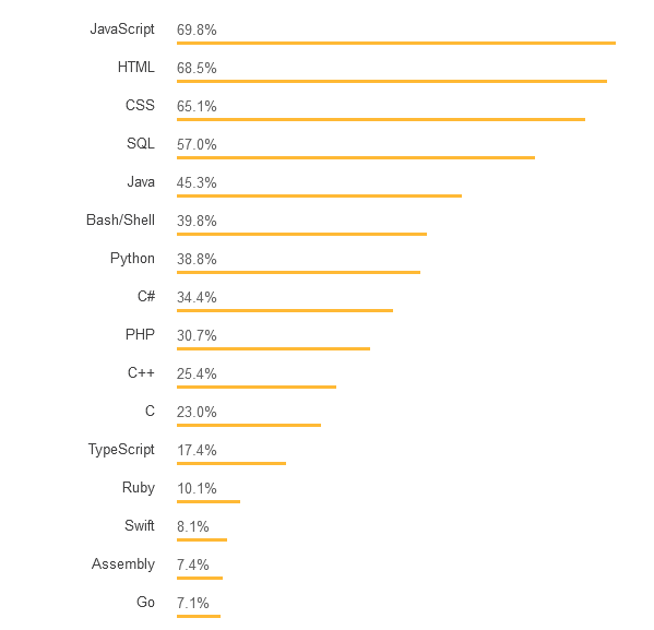 linguaggi di sviluppo più richiesti del 2018 secondo stack overflow