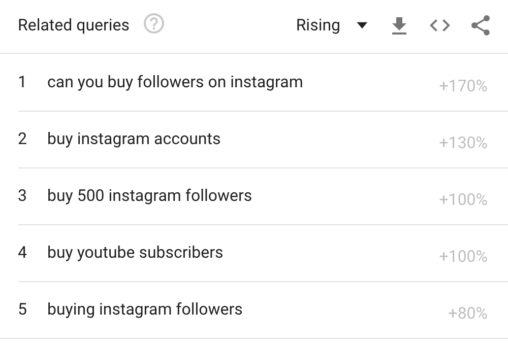 further google trends shows several new related queries for buying instagram followers are on the rise - free instagram fake follower check