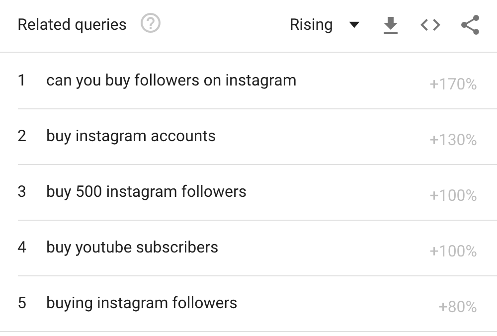 further google trends shows several new related queries for buying instagram followers are on the rise - how to audit instagram followers