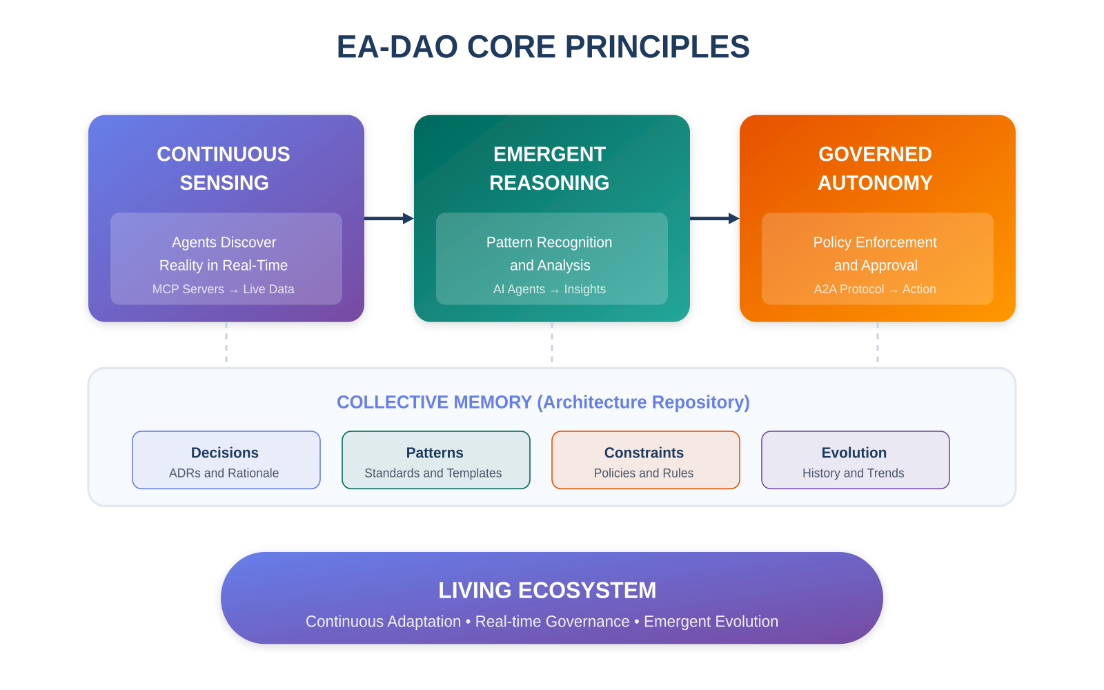 Enterprise Architecture as a Digitally Autonomous Organization